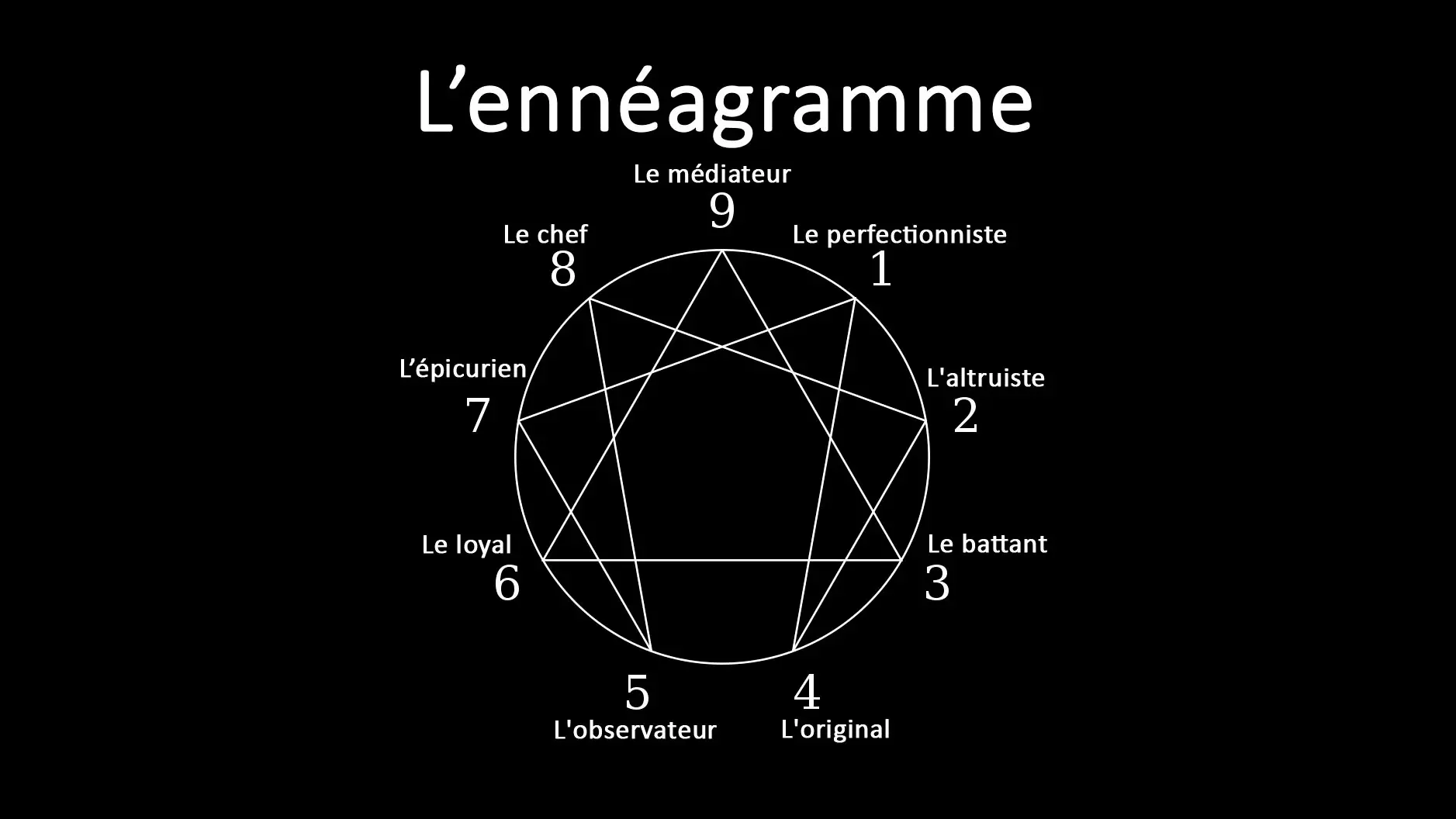 Figure de l'ennéagramme Figure de l'ennéagramme
