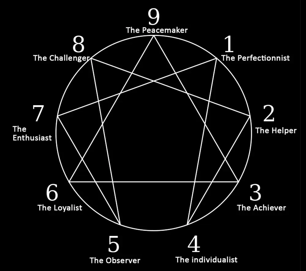 The Enneagram figure The Enneagram figure