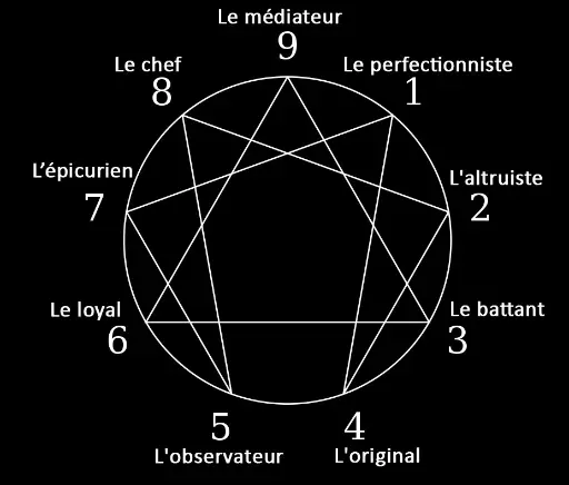 Schéma de l'ennéagramme Schéma de l'ennéagramme