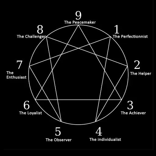 The Enneagram Diagram The Enneagram Diagram