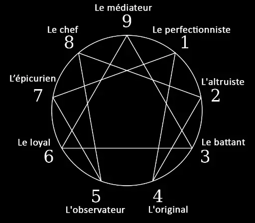 Schéma de l'ennéagramme Schéma de l'ennéagramme