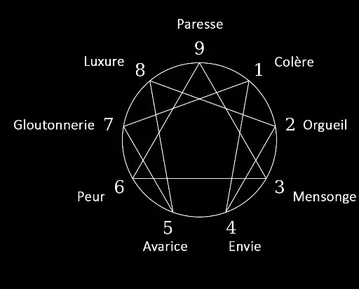 Péchés des 9 types de personnalités de l'ennéagramme Péchés des 9 types de personnalités de l'ennéagramme