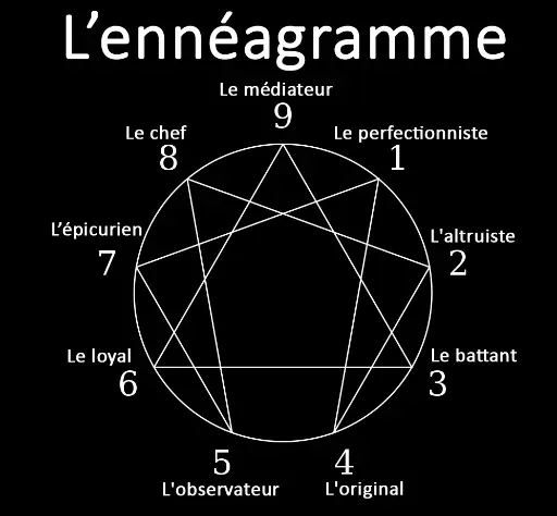 Schéma de l'Oracle de l'ennéagramme Schéma de l'Oracle de l'ennéagramme