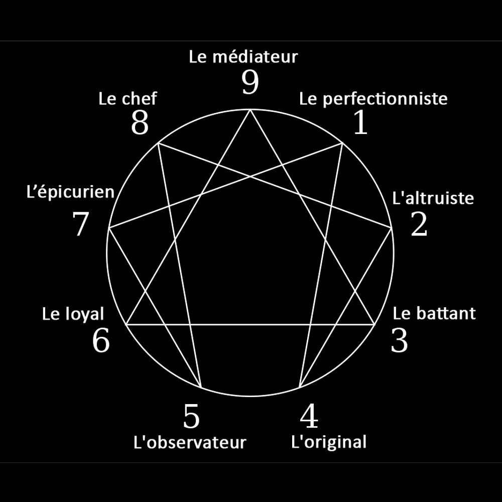 Comment Déterminer Votre Type Ennéagramme
