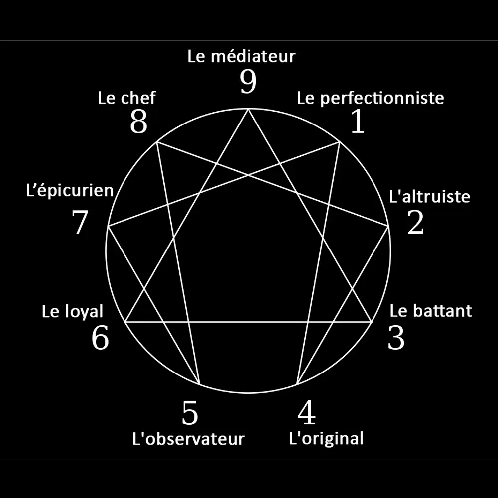 Figure de l'ennéagramme Figure de l'ennéagramme