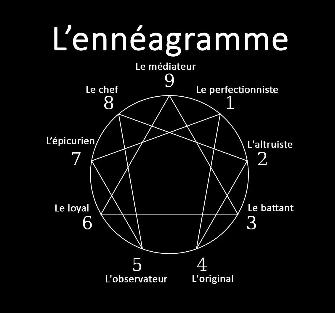 Figure de l'ennéagramme Figure de l'ennéagramme